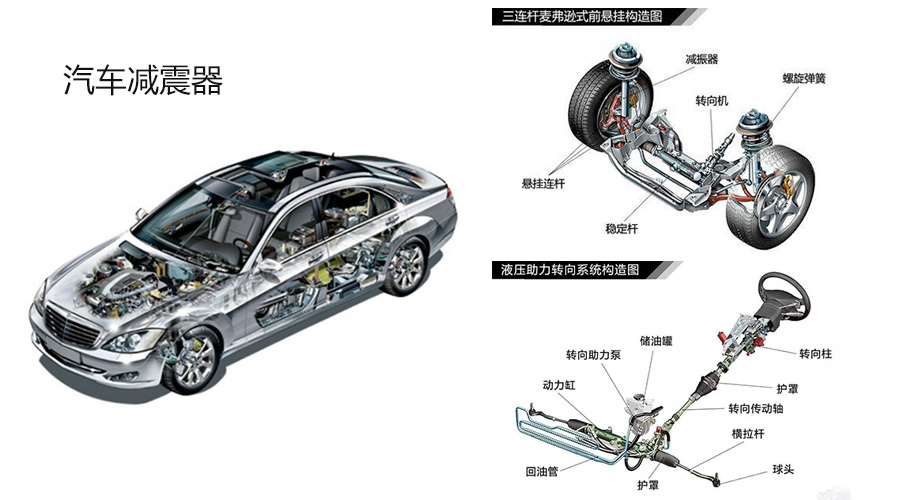 汽車減震器的用（yòng）途